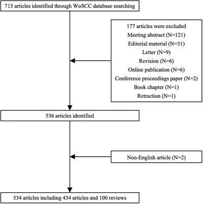 The intellectual base and research fronts of IL-37: A bibliometric review of the literature from WoSCC